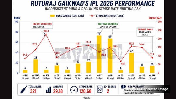 Ruturaj Gaikwad IPL 2026 Performance