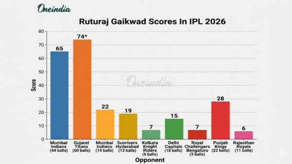 CSK vs MI IPL 2026 Ruturaj Gaikwad Becomes Chennai s Second-Highest 50 Scorer as CSK Cruise to 8-Wicket Win Over Mumbai Indians CSK vs MI IPL 2026 Ruturaj Gaikwad Becomes Chennai s Second-Highest 50 Scorer as CSK Cruise to 8-Wicket Win Over Mumbai Indians