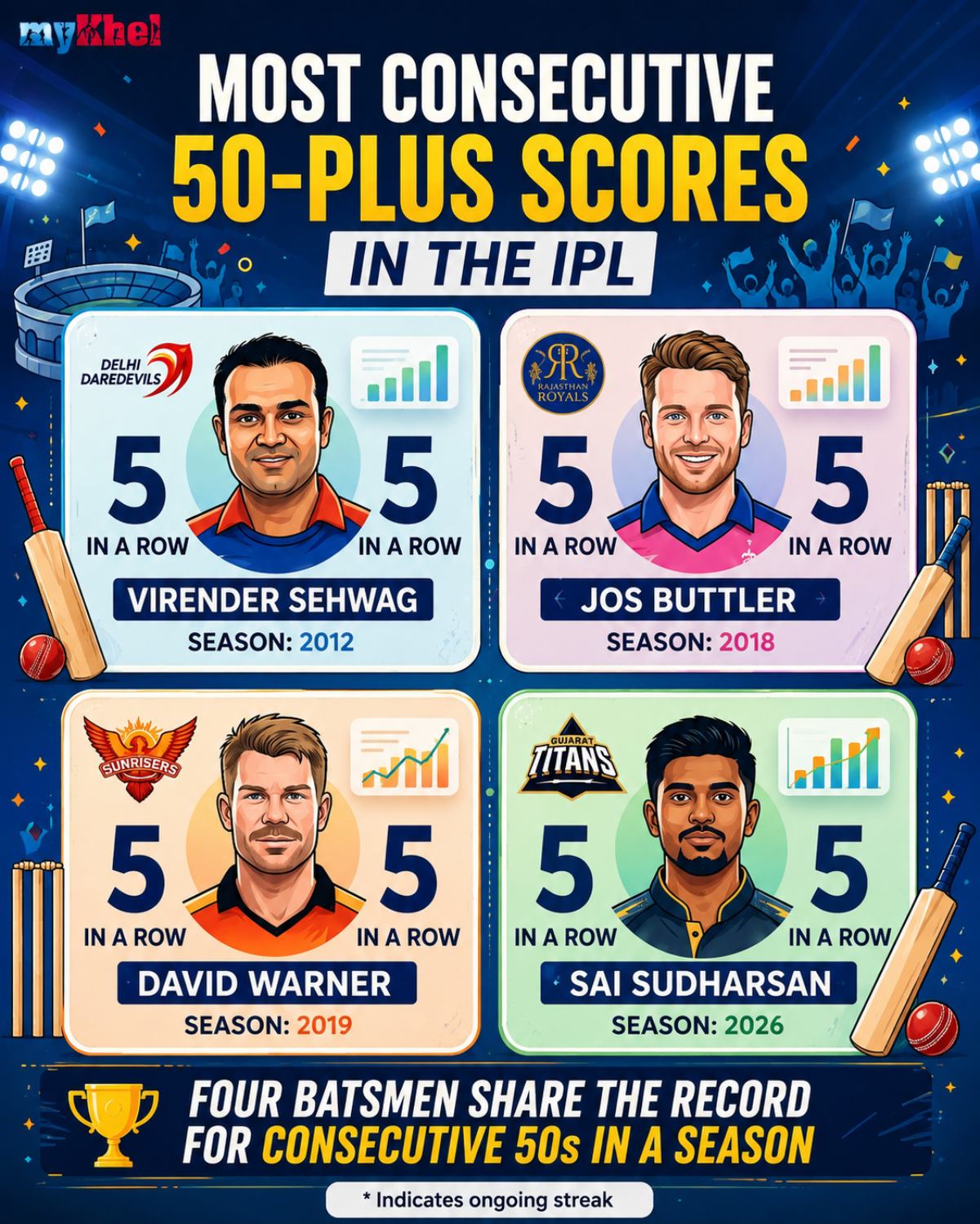 Sai Sudharsan equals Sehwag-Warner-Buttler Sai Sudharsan equals Sehwag-Warner-Buttler