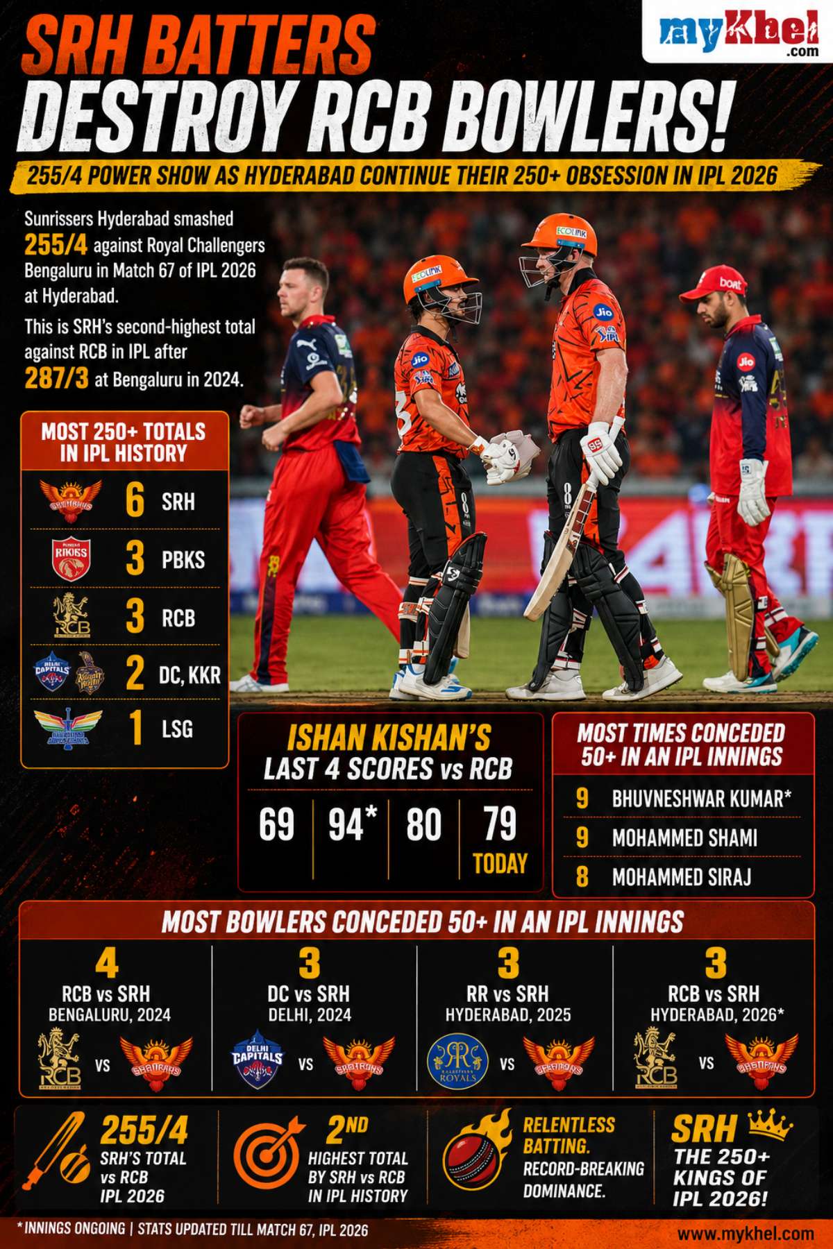 SRH Batters Tear Apart RCB Bowling Attack Again as Hyderabad Continue Their 250 Obsession in IPL 2026