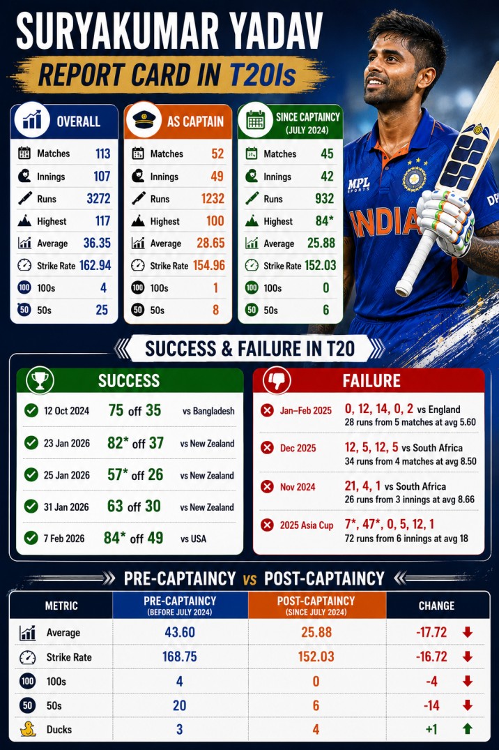 Who Will Be The New T20I Captain Of India BCCI Shares Major Update On Suryakumar Yadav Future