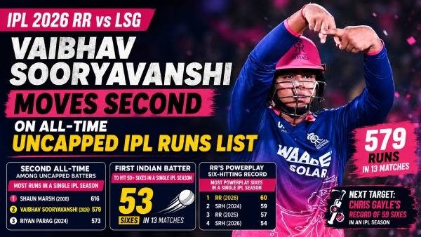 Vaibhav Sooryavanshi Moves Second on All-Time Uncapped IPL Runs List Vaibhav Sooryavanshi Moves Second on All-Time Uncapped IPL Runs List