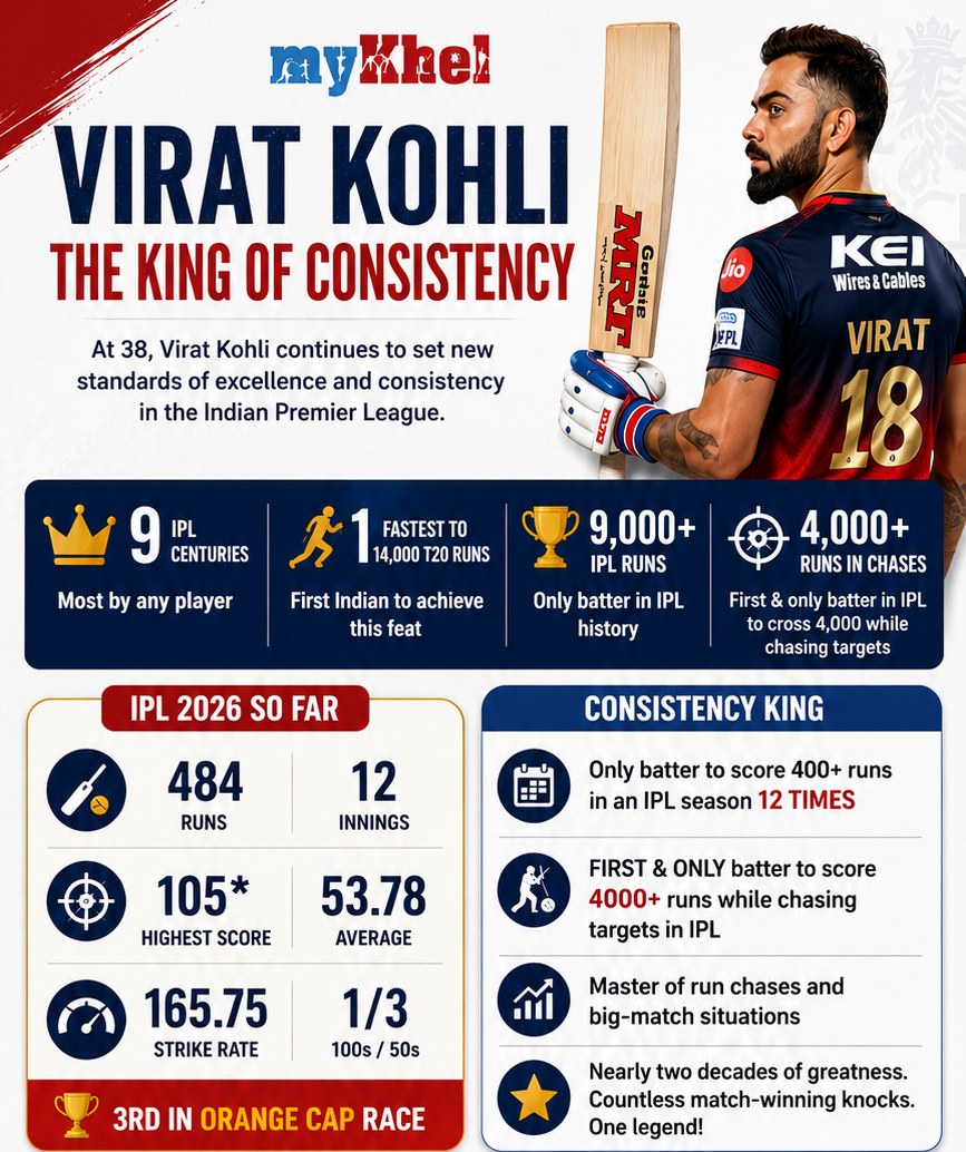 IPL 2026 Virat Kohli - IPL History s Consistency King IPL 2026 Virat Kohli - IPL History s Consistency King