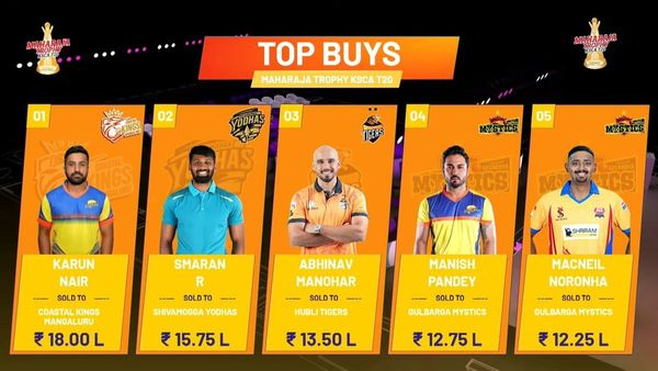 Maharaja Trophy KSCA T20 Season 5: Full Squad Details After The Completion Of Auction