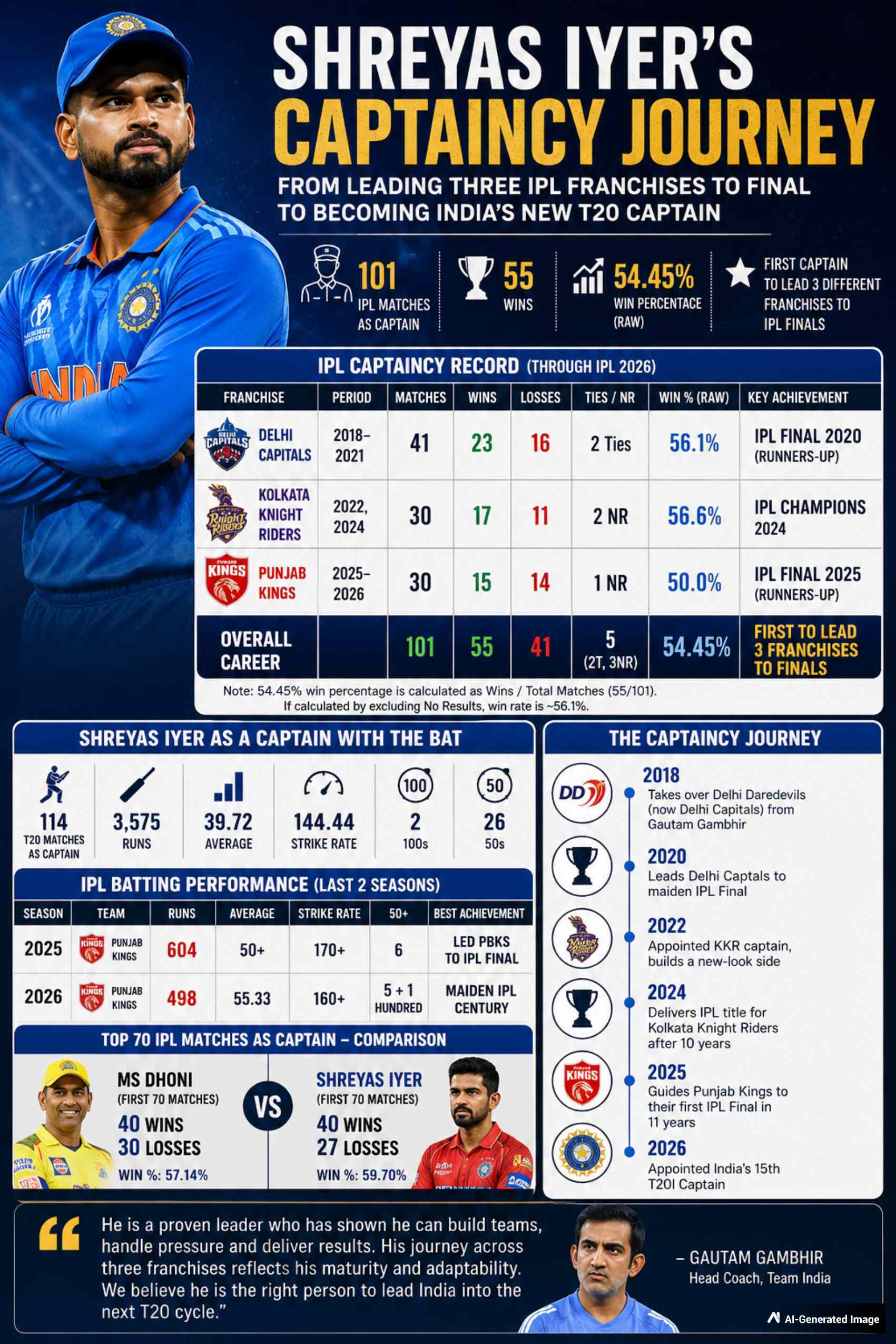 Shreyas Iyer s Leadership Journey From Leading Three IPL Franchises to Finals to Becoming India s New T20 Captain