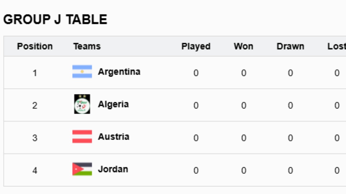 FIFA World Cup 2026 Points Table Group J Latest Standings Score Results as Argentina play Algeria FIFA World Cup 2026 Points Table Group J Latest Standings Score Results as Argentina play Algeria