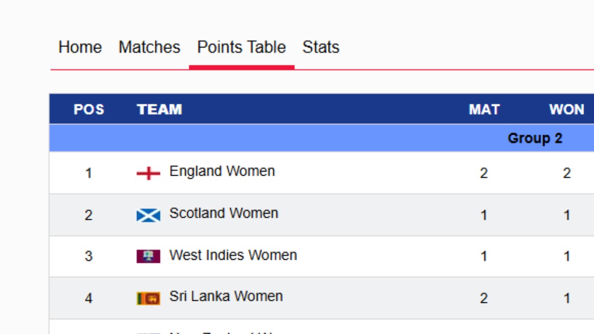 Women’s T20 World Cup 2026 Points Table: Updated Standings, Results on June 17 after England beat Ireland