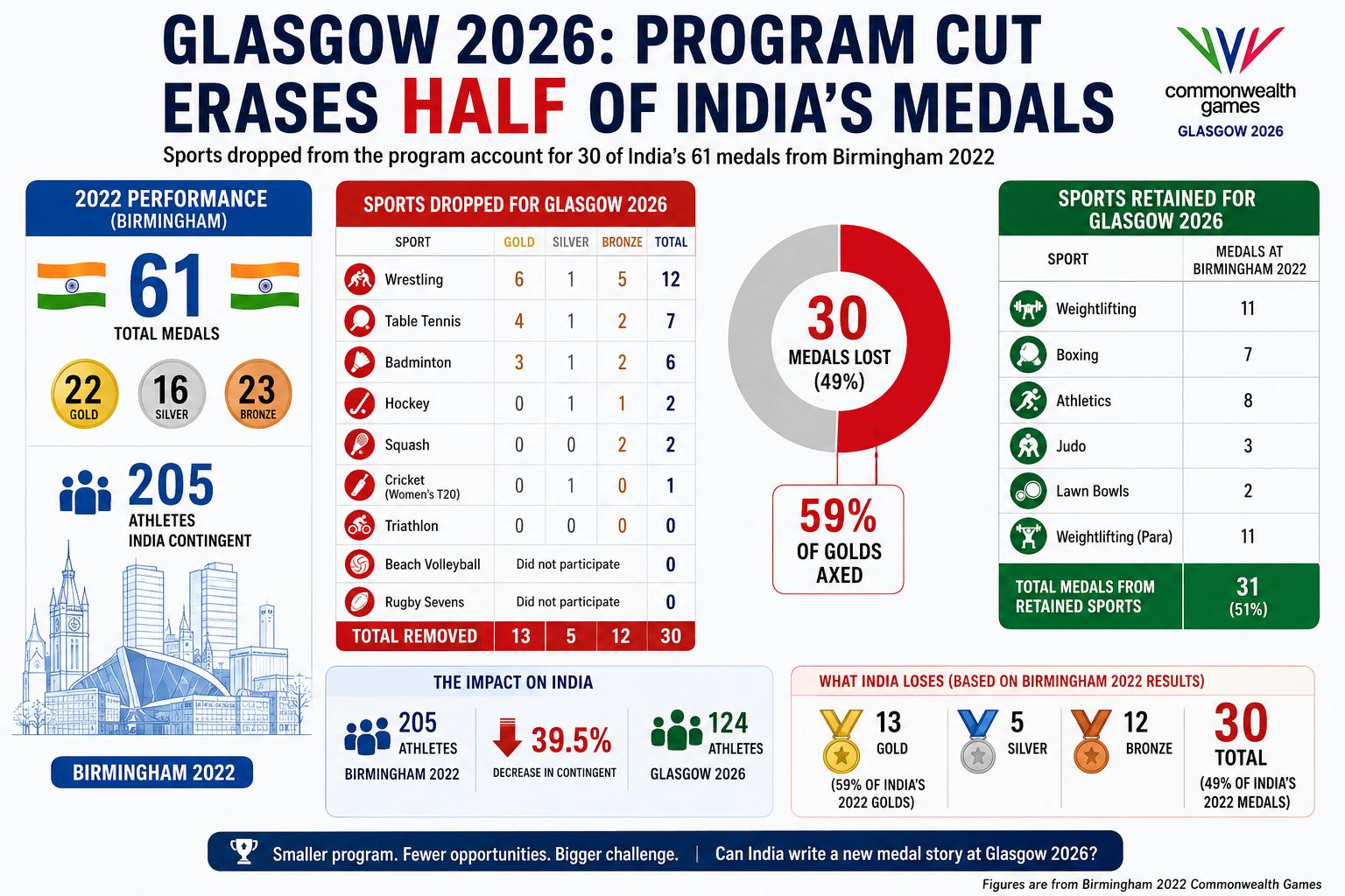 India CWG 2022 Medal Tally vs 2026 Projection India CWG 2022 Medal Tally vs 2026 Projection