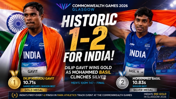 Glasgow 2026 Dilip Gavit Creates History With Para Athletics Gold as India Secures Historic 1-2 Finish in Men s 100m T47 Glasgow 2026 Dilip Gavit Creates History With Para Athletics Gold as India Secures Historic 1-2 Finish in Men s 100m T47