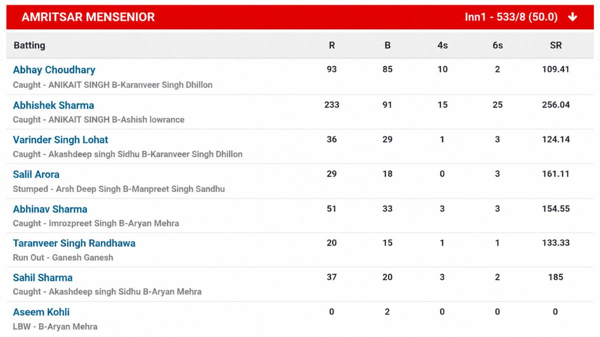 WATCH Abhishek Sharma Goes Full Ballistic Blasts 233 Off 91 Balls In Punjab Inter-District Game WATCH Abhishek Sharma Goes Full Ballistic Blasts 233 Off 91 Balls In Punjab Inter-District Game