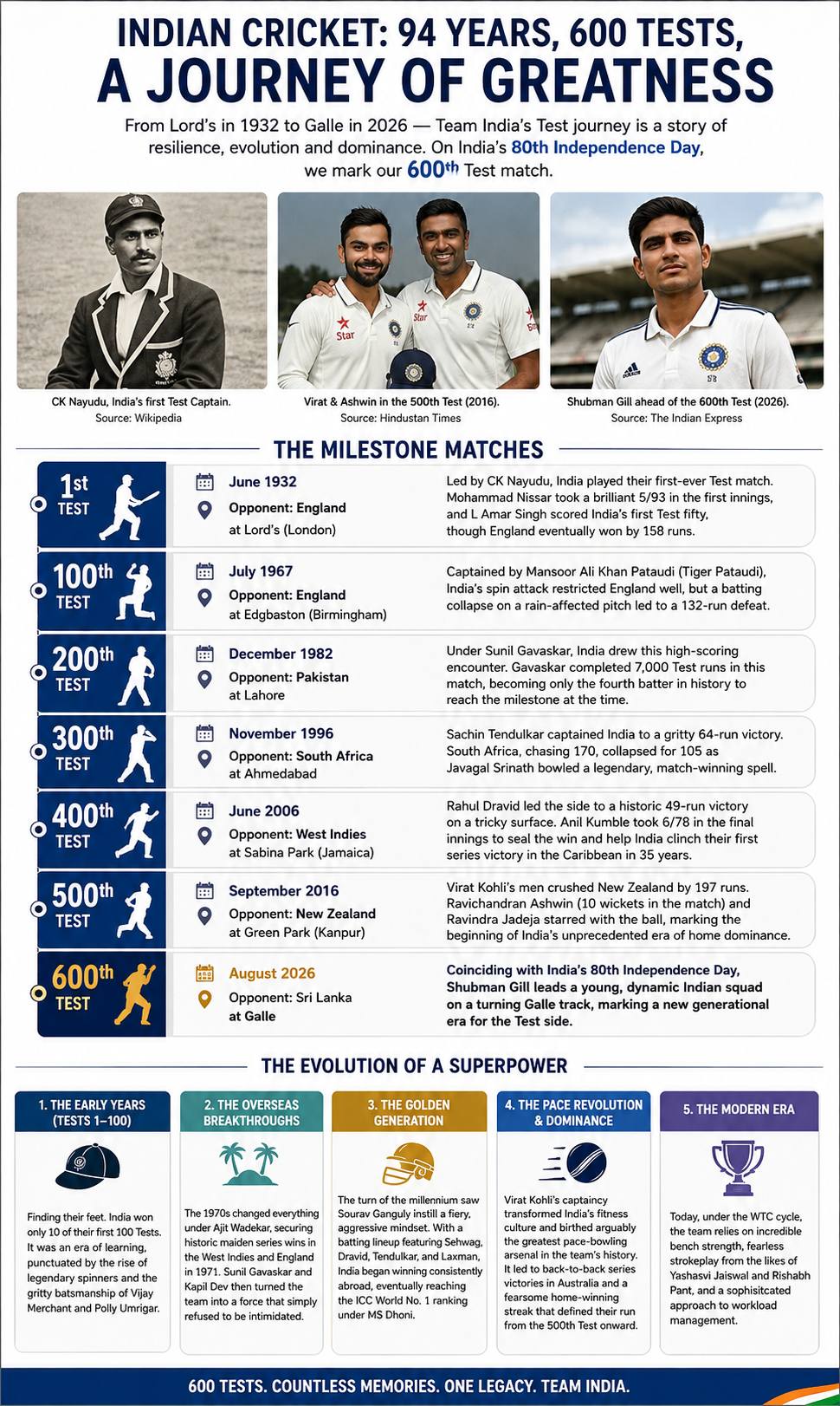 India s Test Revolution in Numbers From 10 Wins to 56 6 in 600 Tests