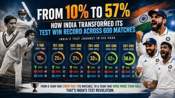 The Numbers Behind India s 600-Test Transformation