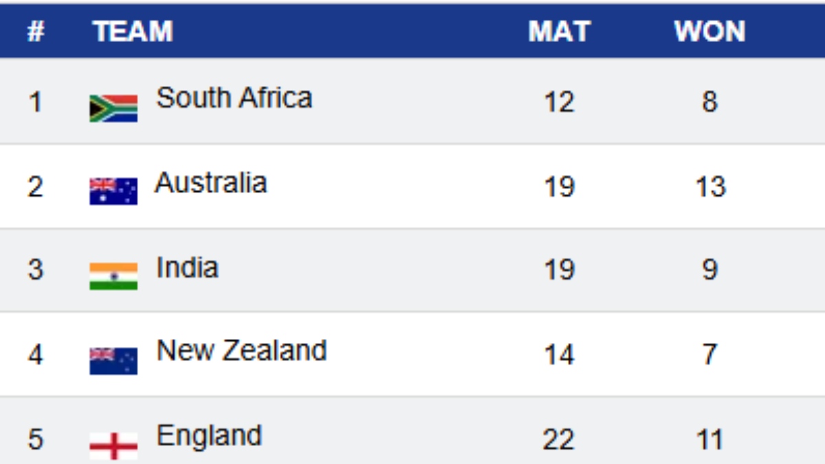 WTC 2025-27 Points Table: Latest Standings after Bangladesh Stun Australia, Where do India Stand?