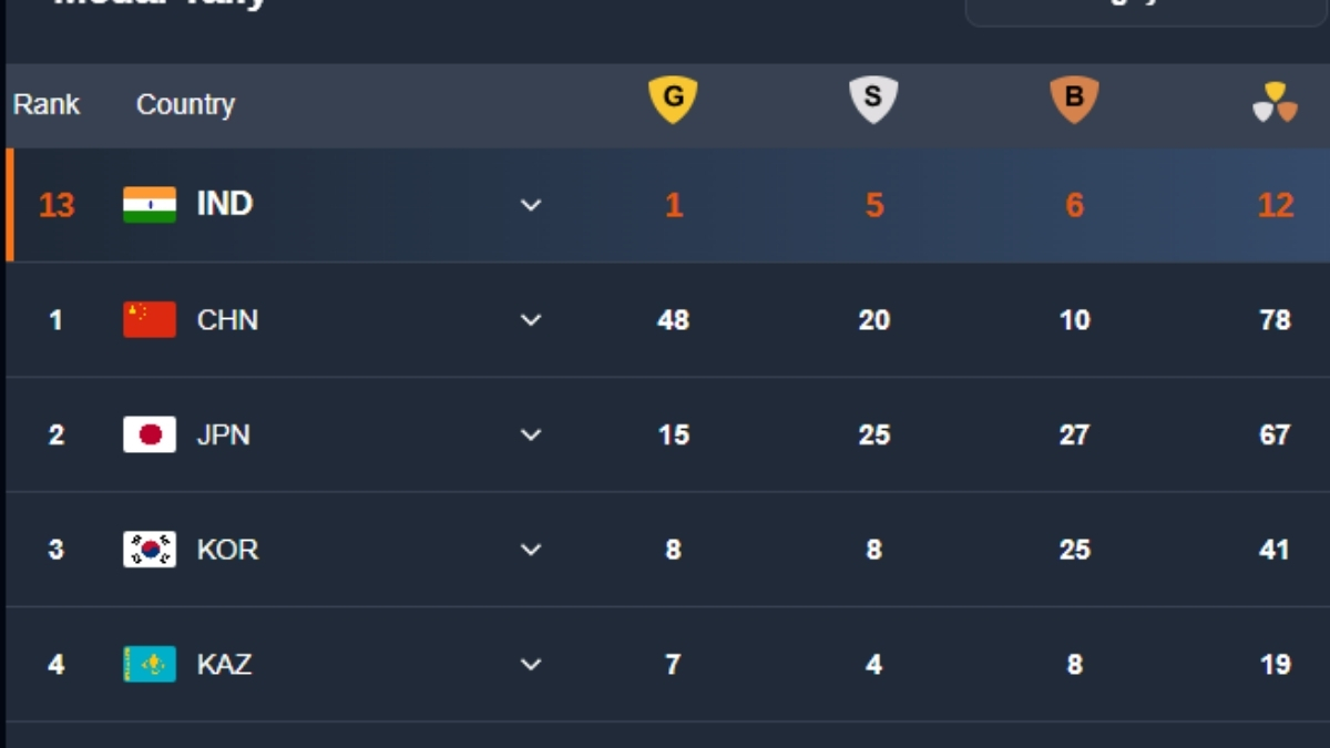 India Medal Tally Asian Games 2026 Bronze in Men s Double Sculls - Full List of Medals Winners on September 24 India Medal Tally Asian Games 2026 Bronze in Men s Double Sculls - Full List of Medals Winners on September 24