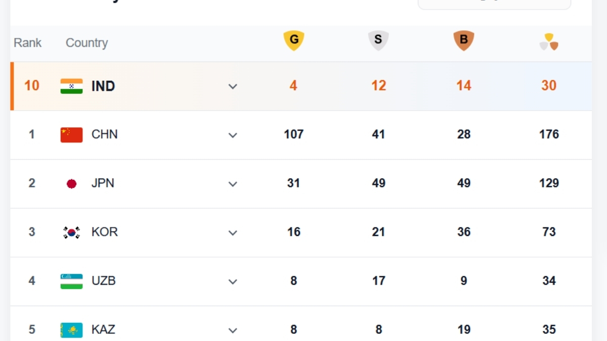 Asian Games 2026 India Medal Tally Big Day for India - Full List of Medals won by Indians till September 27 Asian Games 2026 India Medal Tally Big Day for India - Full List of Medals won by Indians till September 27