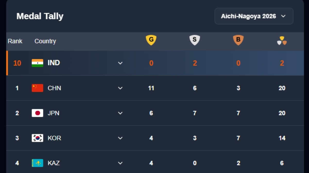 India Medals at Asian Games 2026: Shooting secures 3rd Medal – Full List of Medal Tally on September 21 India Medals at Asian Games 2026: Shooting secures 3rd Medal – Full List of Medal Tally on September 21
