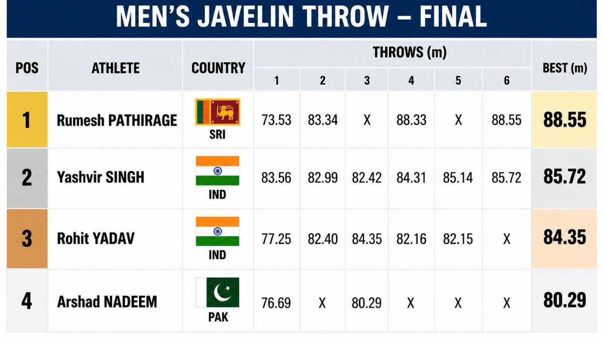 Asian Games 2026 How Rohit Yadav Yash Vir Singh pulled off the Houdini Act to ensure Two Javelin Medals Asian Games 2026 How Rohit Yadav Yash Vir Singh pulled off the Houdini Act to ensure Two Javelin Medals