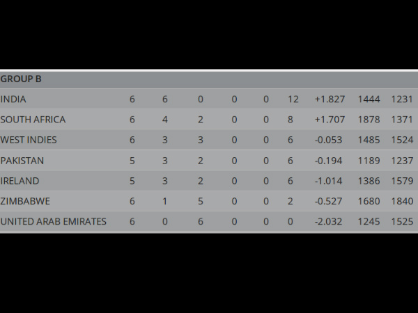 Match Report: West Indies beat UAE by 6 wickets