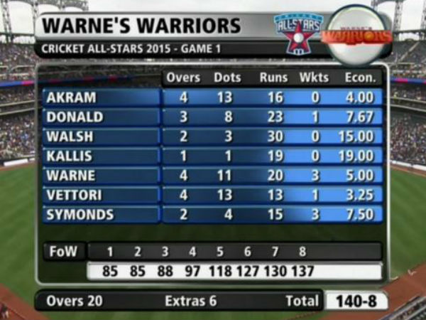 ವಾರ್ನ್ ಪಡೆ ಬೌಲಿಂಗ್ ಸೂಪರ್