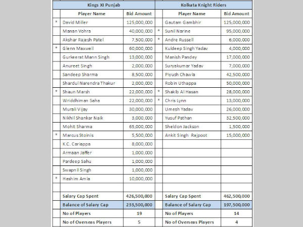 ಪಂಜಾಬ್ ಹಾಗೂ ಕೋಲ್ಕತ್ತಾ