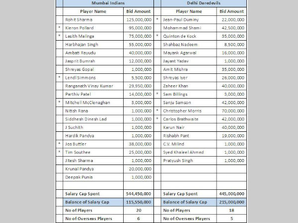 ಮುಂಬೈ ಹಾಗೂ ಡೆಲ್ಲಿ ಡೆರ್ ಡೇವಿಲ್ಸ್
