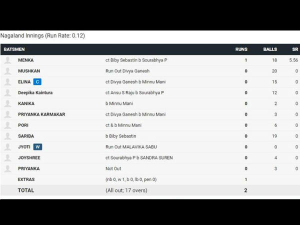 Nagaland all out for just two runs in U-19 Women One Day League