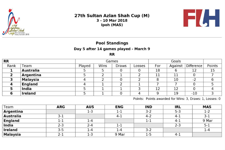 Azlan Shah Cup hockey: Ireland stun India with 3-2 win; India ruled out of final 