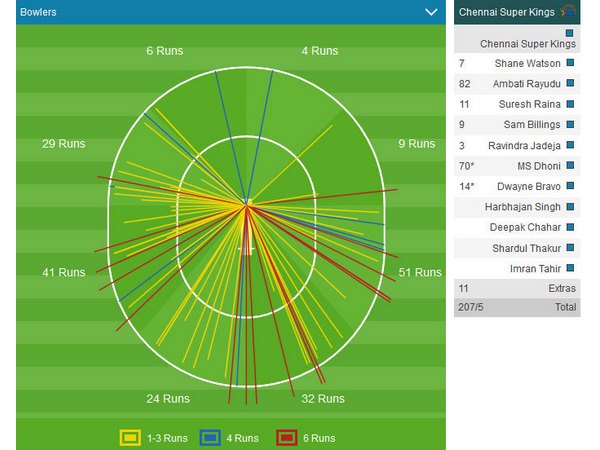IPL 2018 : CSK-RCB witness 33 Sixes creates history