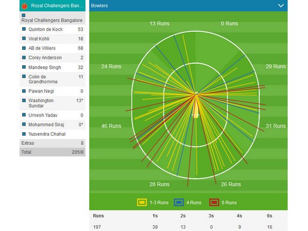IPL 2018 : CSK-RCB witness 33 Sixes creates history