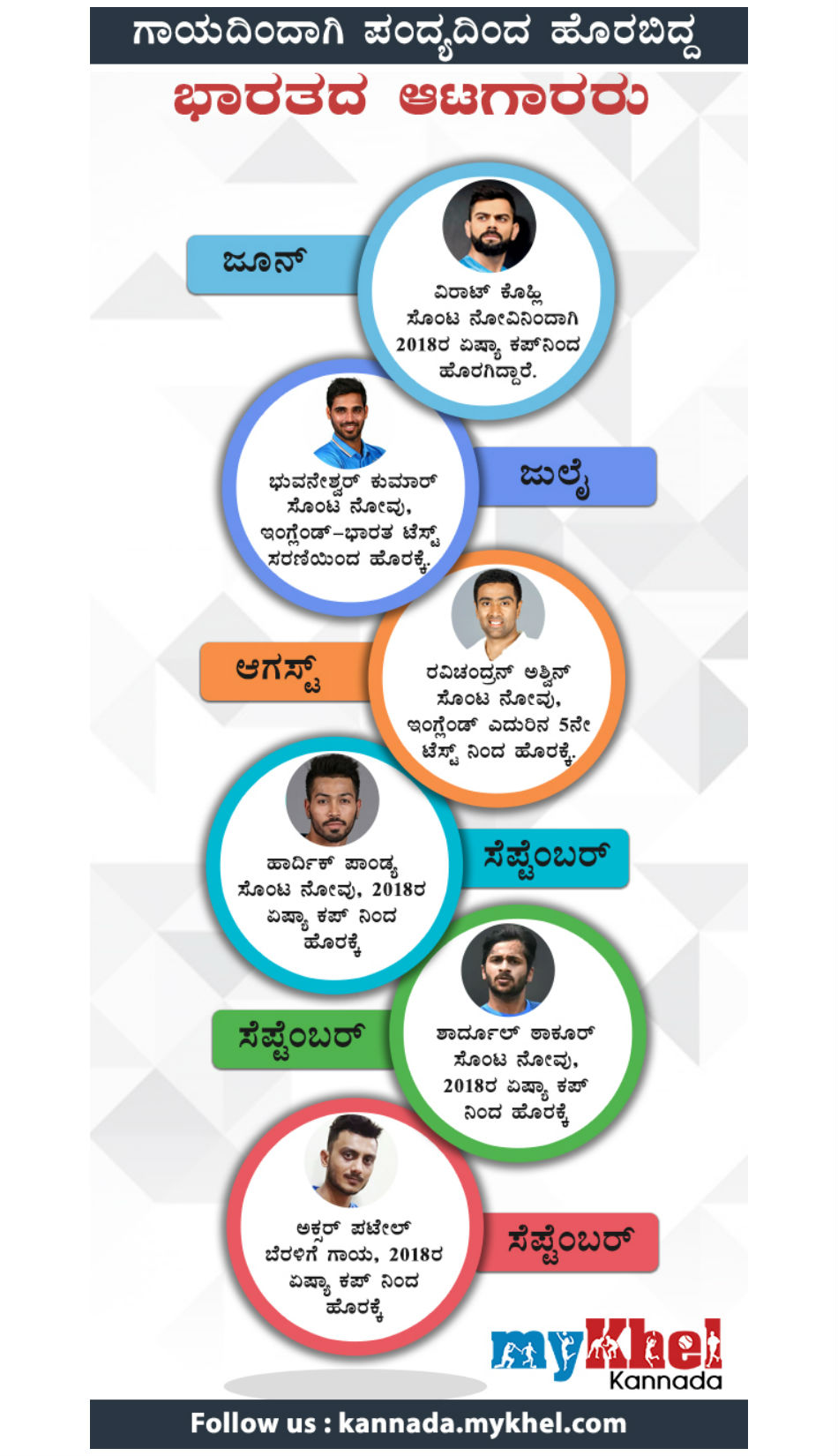 Indias list of walking wounded grows; calls for better injury management