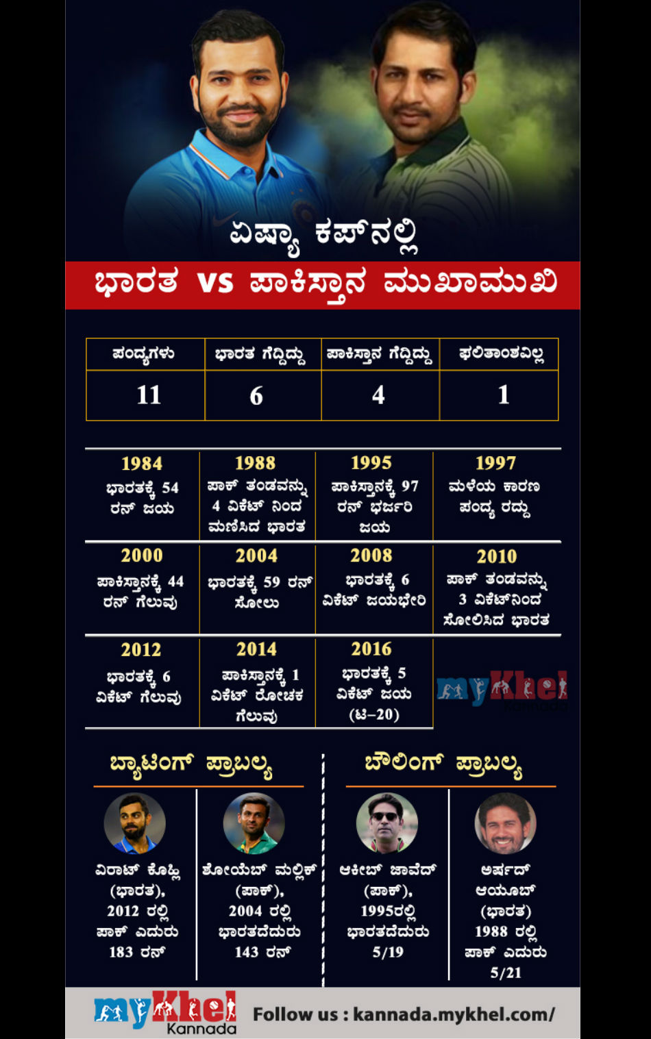 Asia Cup India vs Pakistan Stats: Pakistan look to level record against India
