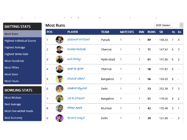 IPL 2020: Statistics: Highest Run getter, Wicket taker, Points Table 