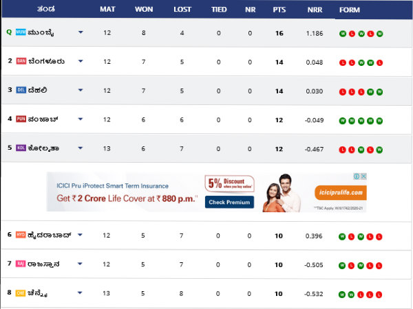 IPL 2020 Points Table: Highest Run Scorers, Wicket taker after CSK vs KKR match IPL 2020 Points Table: Highest Run Scorers, Wicket taker after CSK vs KKR match