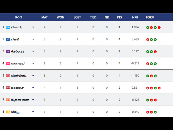 ಚೆನ್ನೈ ಸೂಪರ್ ಕಿಂಗ್ಸ್ ತಂಡ ಅಂಕಪಟ್ಟಿಯಲ್ಲಿ ಕೊನೆಯ ಸ್ಥಾನದಲ್ಲಿ 