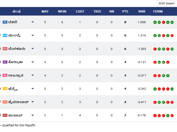 IPL 2020: Statistics: Highest Run Scorers, Wicket taker, Points Table on Oct 05