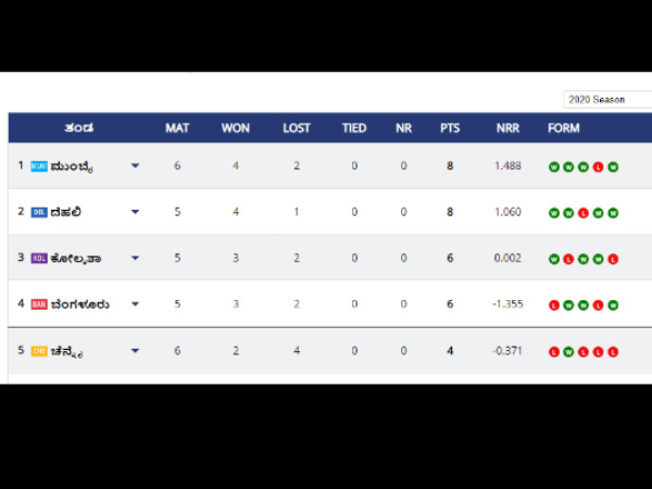 IPL 2020: Statistics: Highest Run Scorers, Wicket taker, Points Table on Oct 08