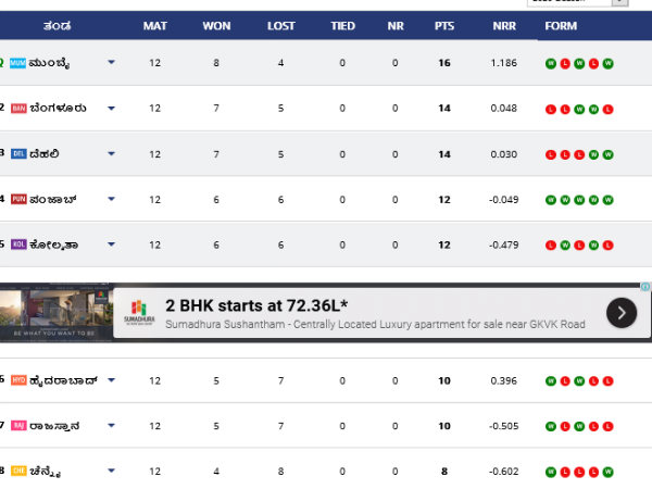 IPL 2020 Points Table: Highest Run Scorers, Wicket taker after MI vs RCB match IPL 2020 Points Table: Highest Run Scorers, Wicket taker after MI vs RCB match