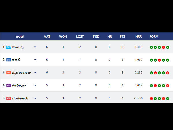 IPL 2020: Statistics: Highest Run Scorers, Wicket taker, Points Table on Oct 09 