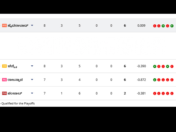 IPL 2020 Points Table: Highest Run Scorers, Wicket taker after CSK vs SRH match IPL 2020 Points Table: Highest Run Scorers, Wicket taker after CSK vs SRH match