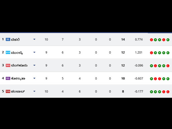 IPL 2020 Points Table: Highest Run Scorers, Wicket taker after DC vs KXIP match 