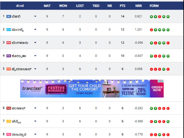 IPL 2020 Points Table: Highest Run Scorers, Wicket taker after Oct 19 Super Over matches 