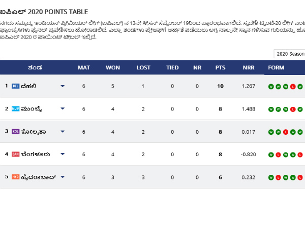 IPL 2020 Points Table: Highest Run Scorers, Wicket taker after RCB vs CSK