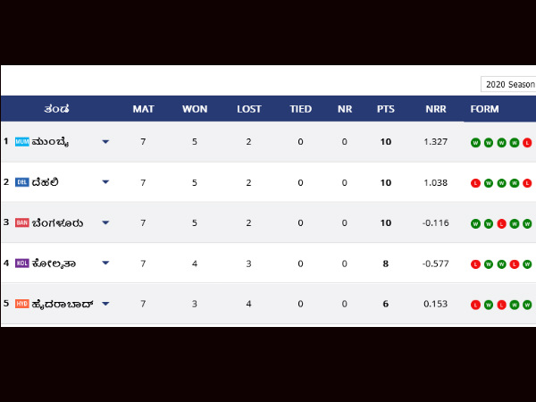 IPL 2020 Points Table: Highest Run Scorers, Wicket taker after KKR vs RCB match IPL 2020 Points Table: Highest Run Scorers, Wicket taker after KKR vs RCB match