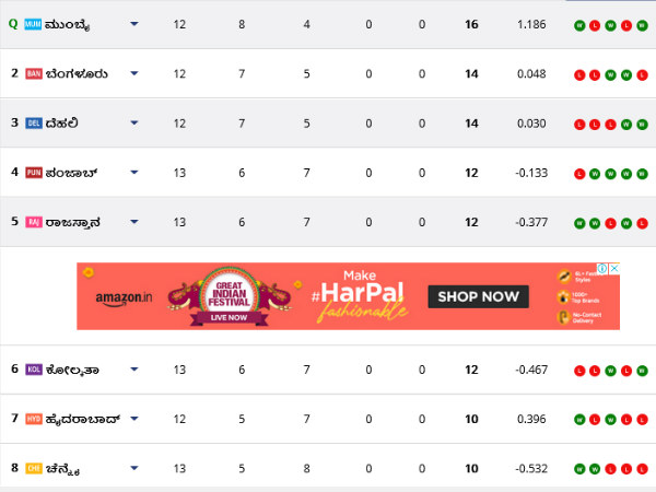 IPL 2020 Points Table: Highest Run Scorers, Wicket taker after RR vs KXIP match IPL 2020 Points Table: Highest Run Scorers, Wicket taker after RR vs KXIP match