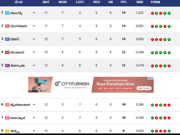 IPL 2020 Points Table: Highest Run Scorers, Wicket taker after DC vs SRH match IPL 2020 Points Table: Highest Run Scorers, Wicket taker after DC vs SRH match