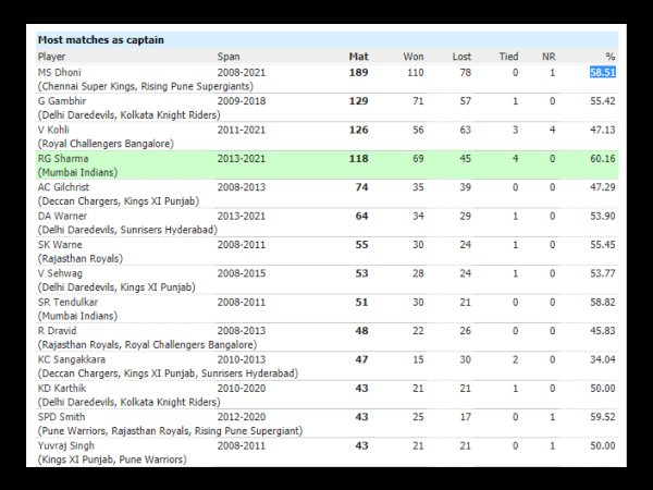 IPL 2021: Rohit Sharma is the Most Successful Captain in IPL So Far IPL 2021: Rohit Sharma is the Most Successful Captain in IPL So Far
