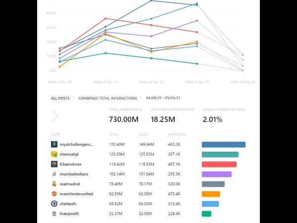 ವಿಶ್ವದಲ್ಲಿ ಆರ್‌ಸಿಬಿ ಟಾಪರ್