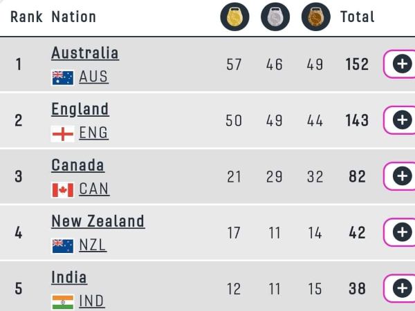 ಟಾಪ್ 10 ದೇಶಗಳ ಪದಕ ಪಟ್ಟಿ ಇಲ್ಲಿದೆ