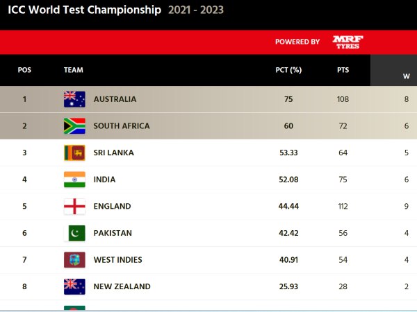 WTC Points Table 2021-23: Pakistan Defeat To England; Team India Has A Chance To Reach The Final