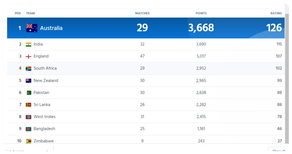 ICC Test Ranking: Dramatic changes in ICC Ranking: India not No. 1 in Tests